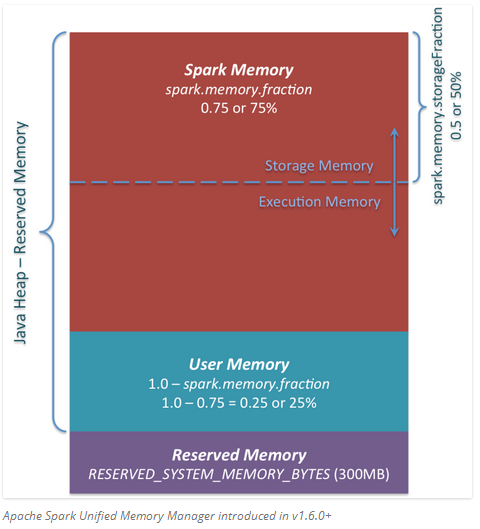 spark1.6内存管理