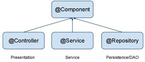 Controlled components. Контроллер сервис репозиторий. Компонент сервис. @Component Spring. Controller service repository паттерн.