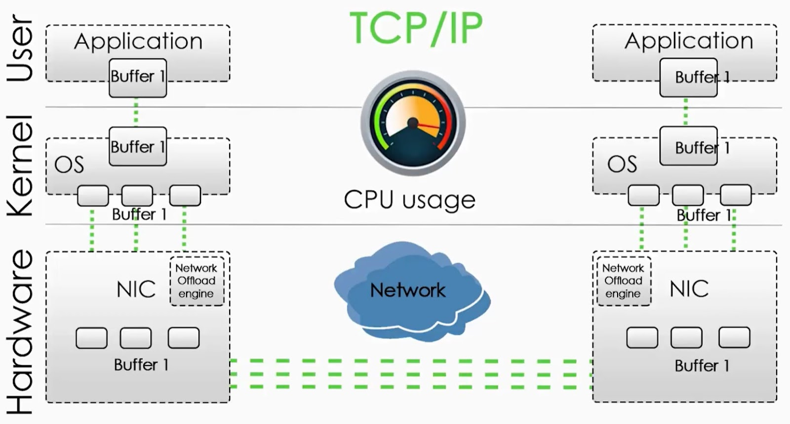 TCP/IP 流程