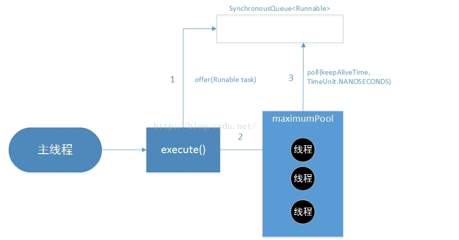 【Java多线程】Executor框架的详解