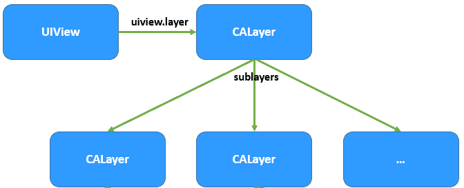 CALayer图层是依附于UIView的