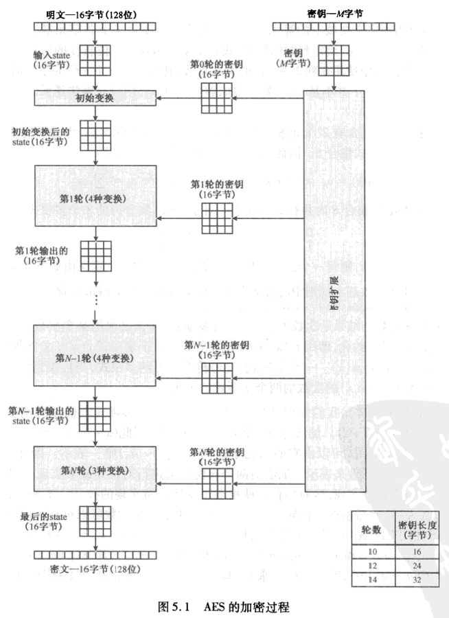 AES加密过程「终于解决」