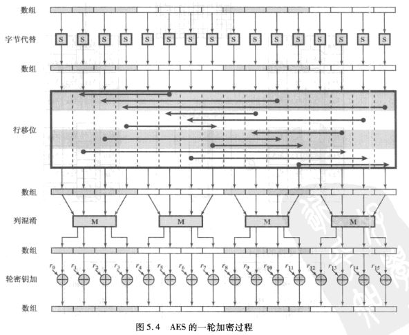 AES加密过程「终于解决」