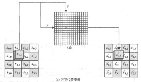 AES加密过程「终于解决」