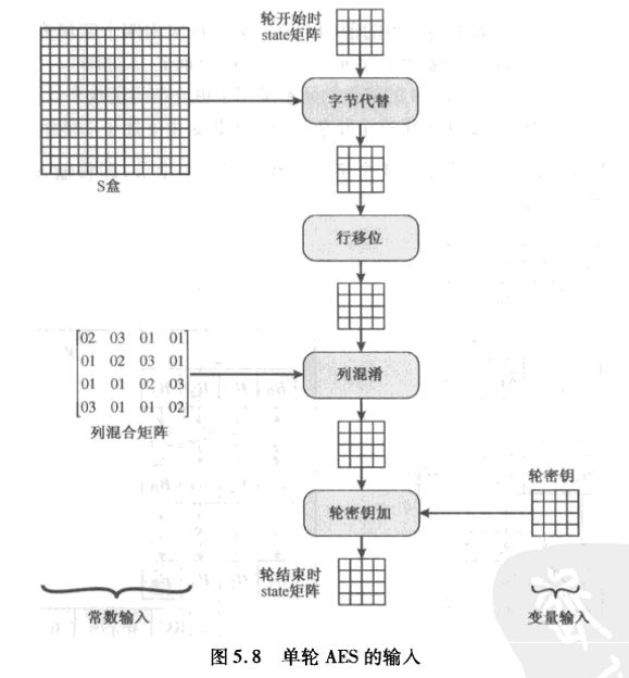 AES加密过程「终于解决」