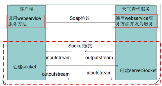 如何調用webservice接口，http和webservice接口區別