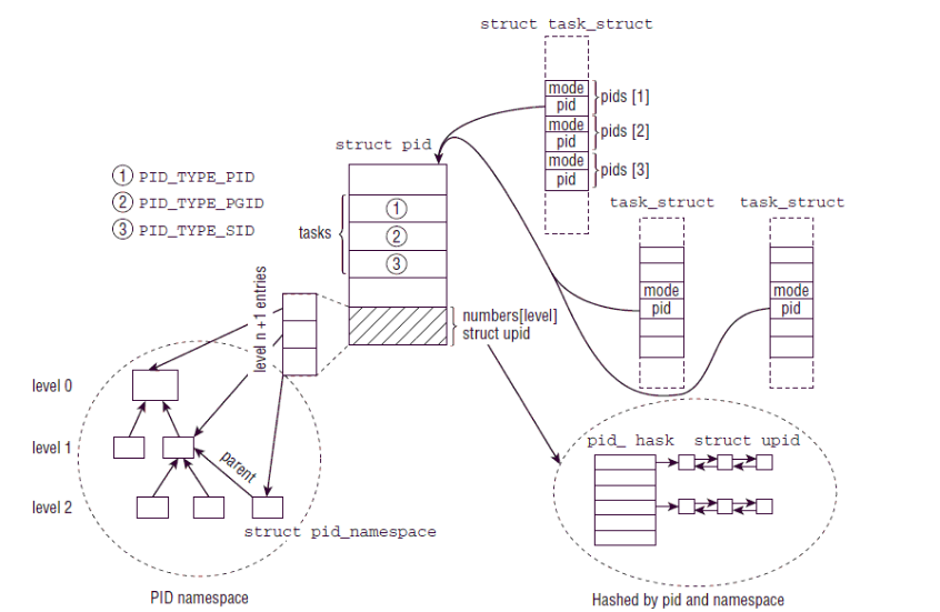 进程控制块PCB结构体 task_struct 描述