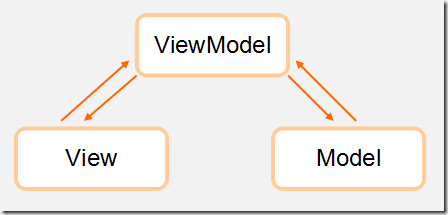 MVVM模式