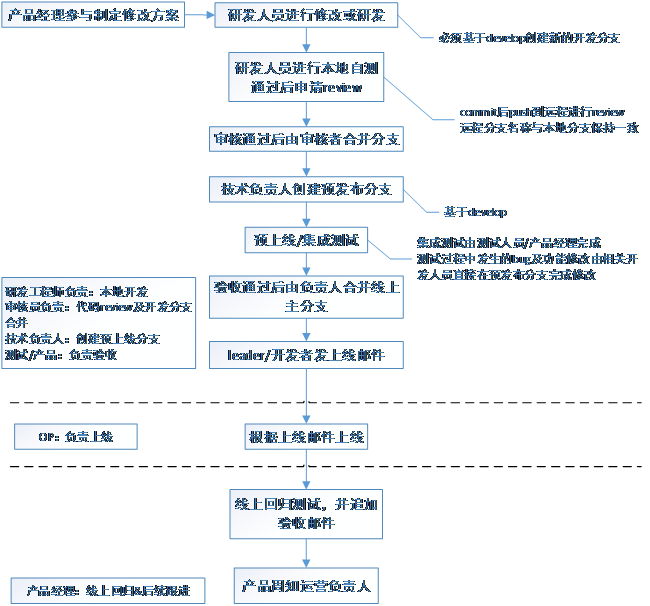 开发与OP流程规范（git）第6张