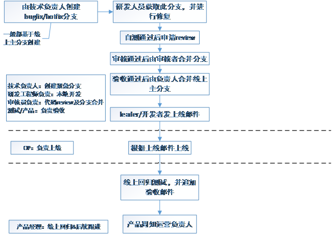 开发与OP流程规范（git）第7张