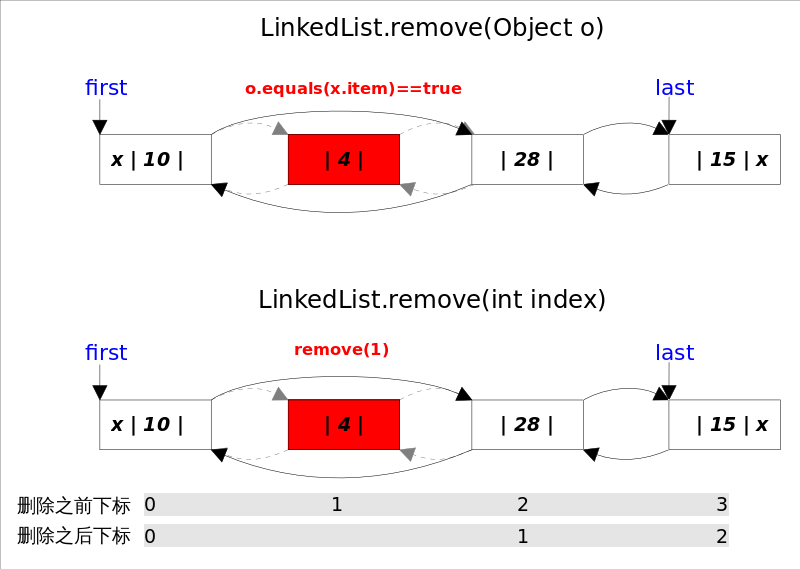 LinkedList_remove