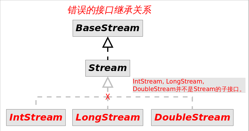WRONG_Java_stream_Interfaces