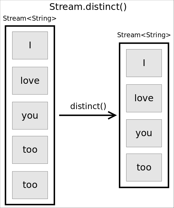 Stream distinct
