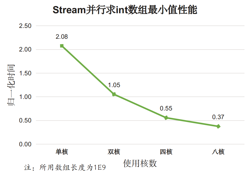 perf_Stream_min_int_par