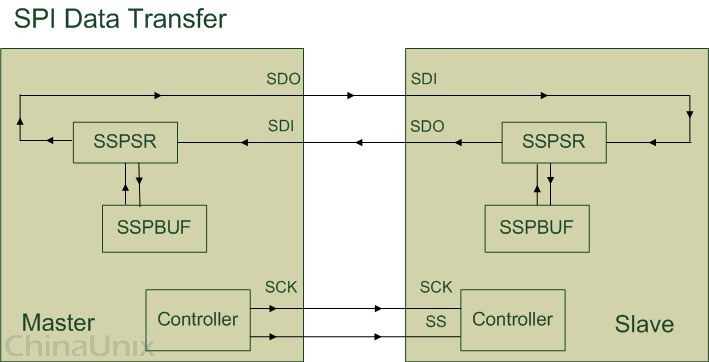 SPI Data Transfer