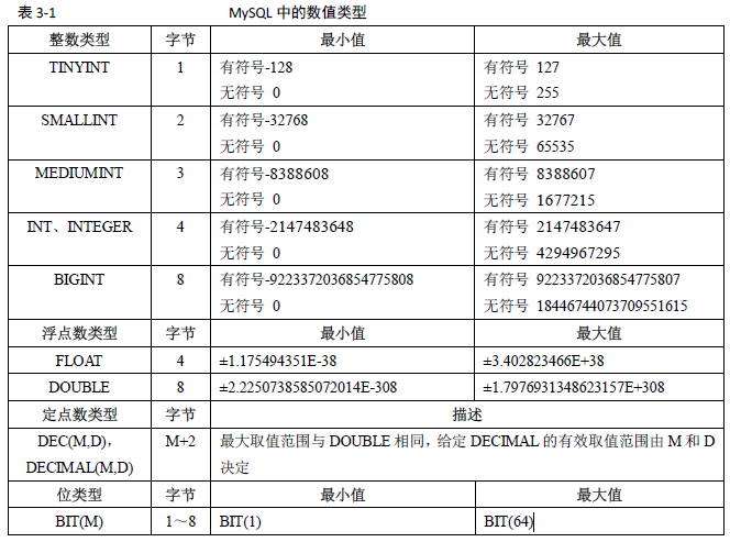 Mysql 数据库数值类型详解第1张