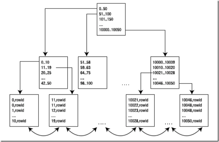 Index skip scan oracle что это