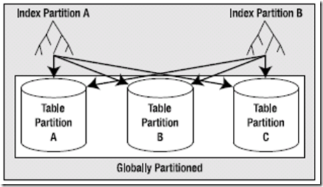 global_partitioned_index