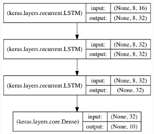 Python中利用LSTM模型进行时间序列预测分析第5张
