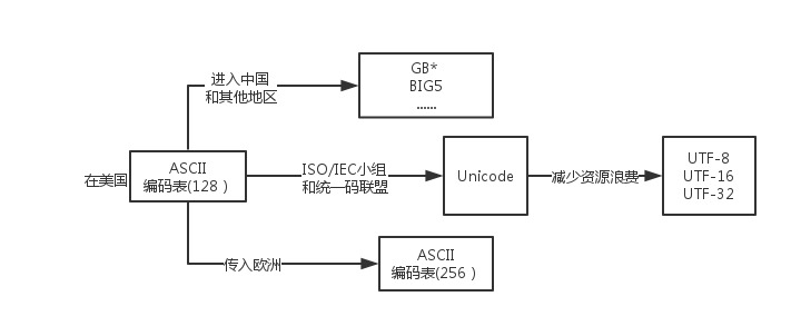 计算机中的进制和编码- R_e - 博客园