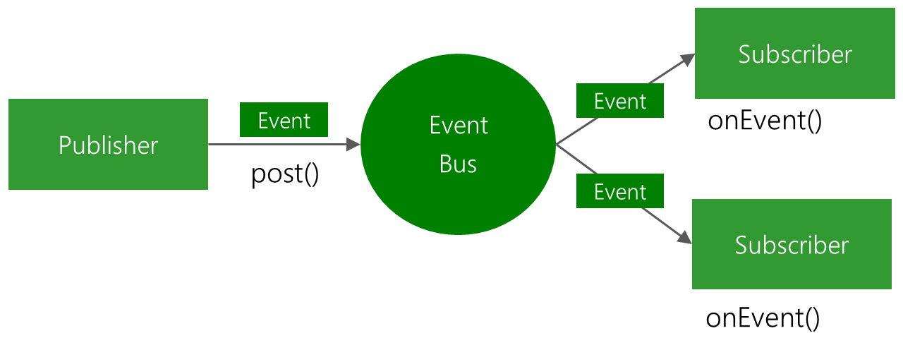 Android消息传递之EventBus 3.0使用详解