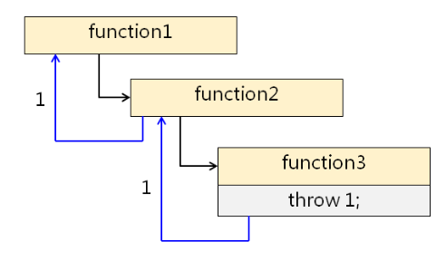 Current function