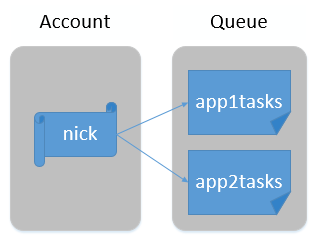 azure storage queue fifo