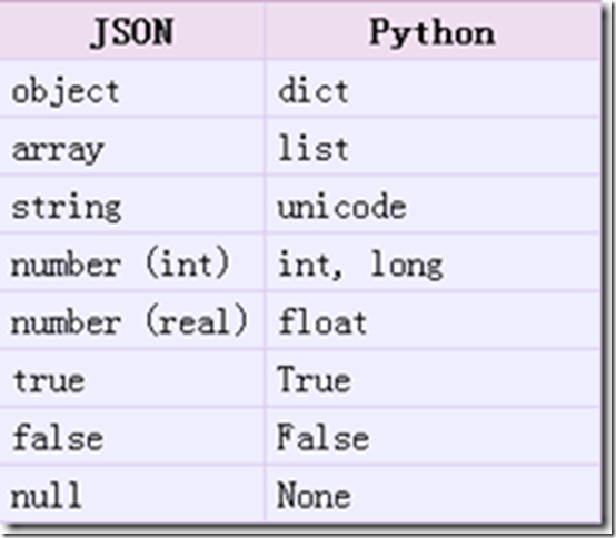 Longint в питоне. Типы данных json. Json Python list. True false в питоне.