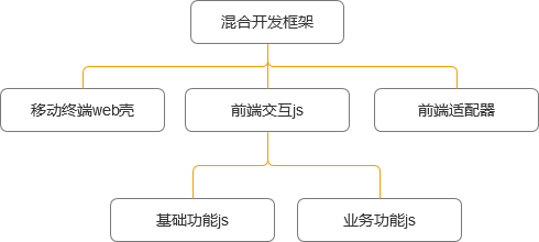 客户端相关知识学习（一）之混合开发，为什么要在App中使用H5页面以及应用场景、注意事项