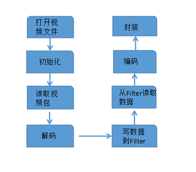 FFmpeg 向视频中添加文字