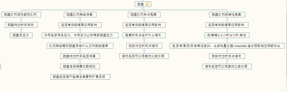 磁盘问题定位与解决第1张