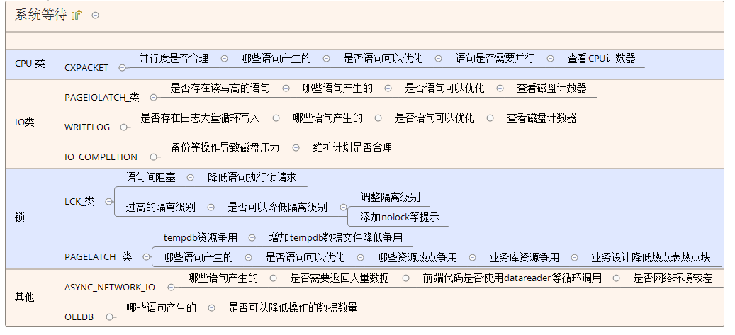 【等待优化】SQL SERVER常见等待——解决会话等待产生的系统问题第1张