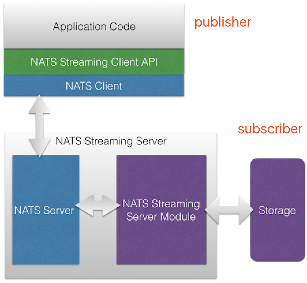 Streaming client. Nats streaming. Nats streaming Server. Jetstream Nats. Logo Nats streaming.