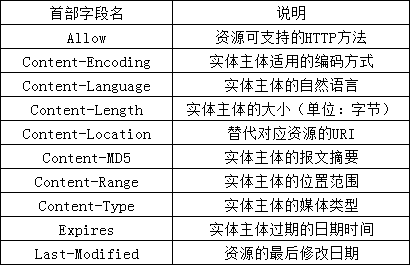 入門認識HTTP 如何設計一個標準請求. 注意 …, by carbarcha