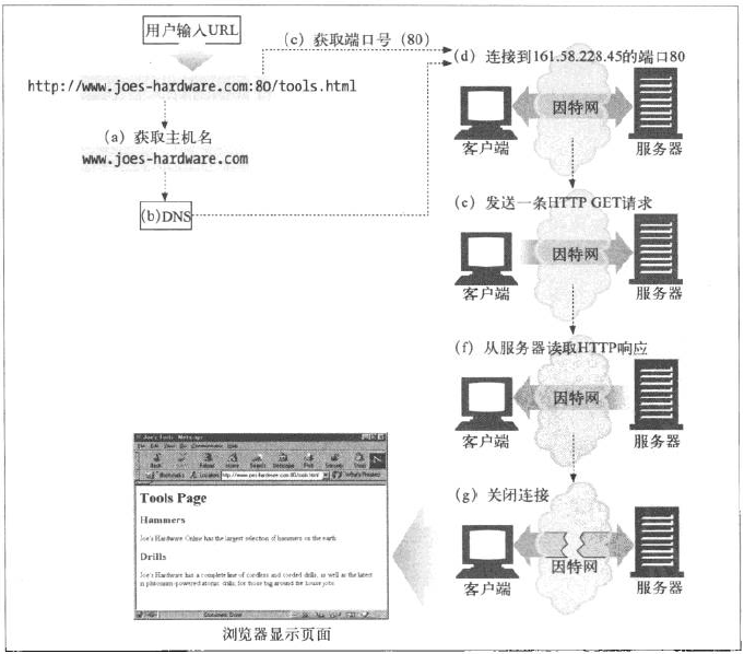 入門認識HTTP 如何設計一個標準請求. 注意 …, by carbarcha