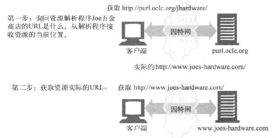 入門認識HTTP 如何設計一個標準請求. 注意 …, by carbarcha