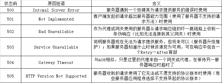 http协议进阶（三）http报文