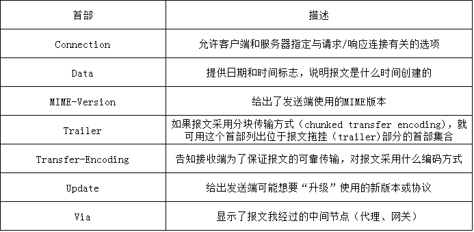 入門認識HTTP 如何設計一個標準請求. 注意 …, by carbarcha