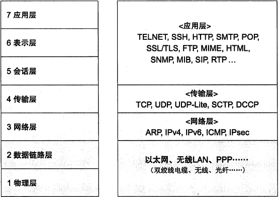 TCP/IP协议（一）网络基础知识 网络七层协议第1张