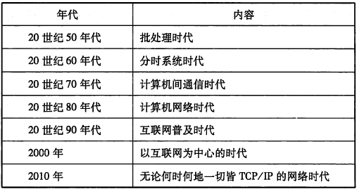 TCP/IP协议（一）网络基础知识 网络七层协议第2张