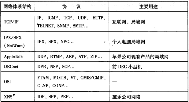 [转]TCP/IP 协议基础（一）第3张