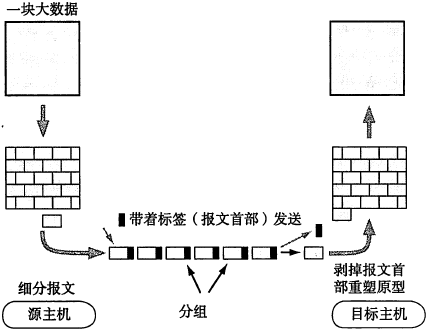 [转]TCP/IP 协议基础（一）第4张