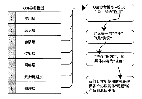 TCP/IP协议（一）网络基础知识 网络七层协议第6张