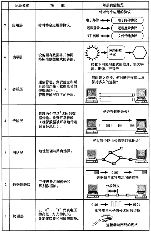 [转]TCP/IP 协议基础（一）第7张