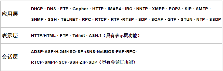 TCP/IP协议（一）网络基础知识 网络七层协议第8张