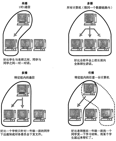 [转]TCP/IP 协议基础（一）第13张