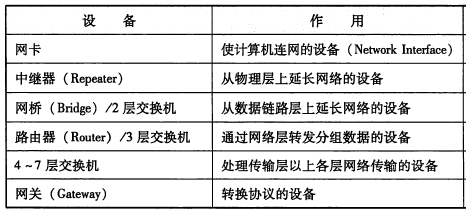 TCP/IP协议（一）网络基础知识 网络七层协议第15张