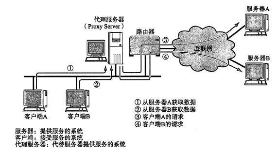 TCP/IP协议（一）网络基础知识 网络七层协议第25张