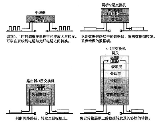 TCP/IP协议（一）网络基础知识 网络七层协议第26张