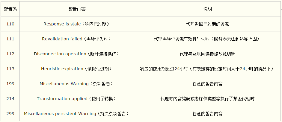 入門認識HTTP 如何設計一個標準請求. 注意 …, by carbarcha